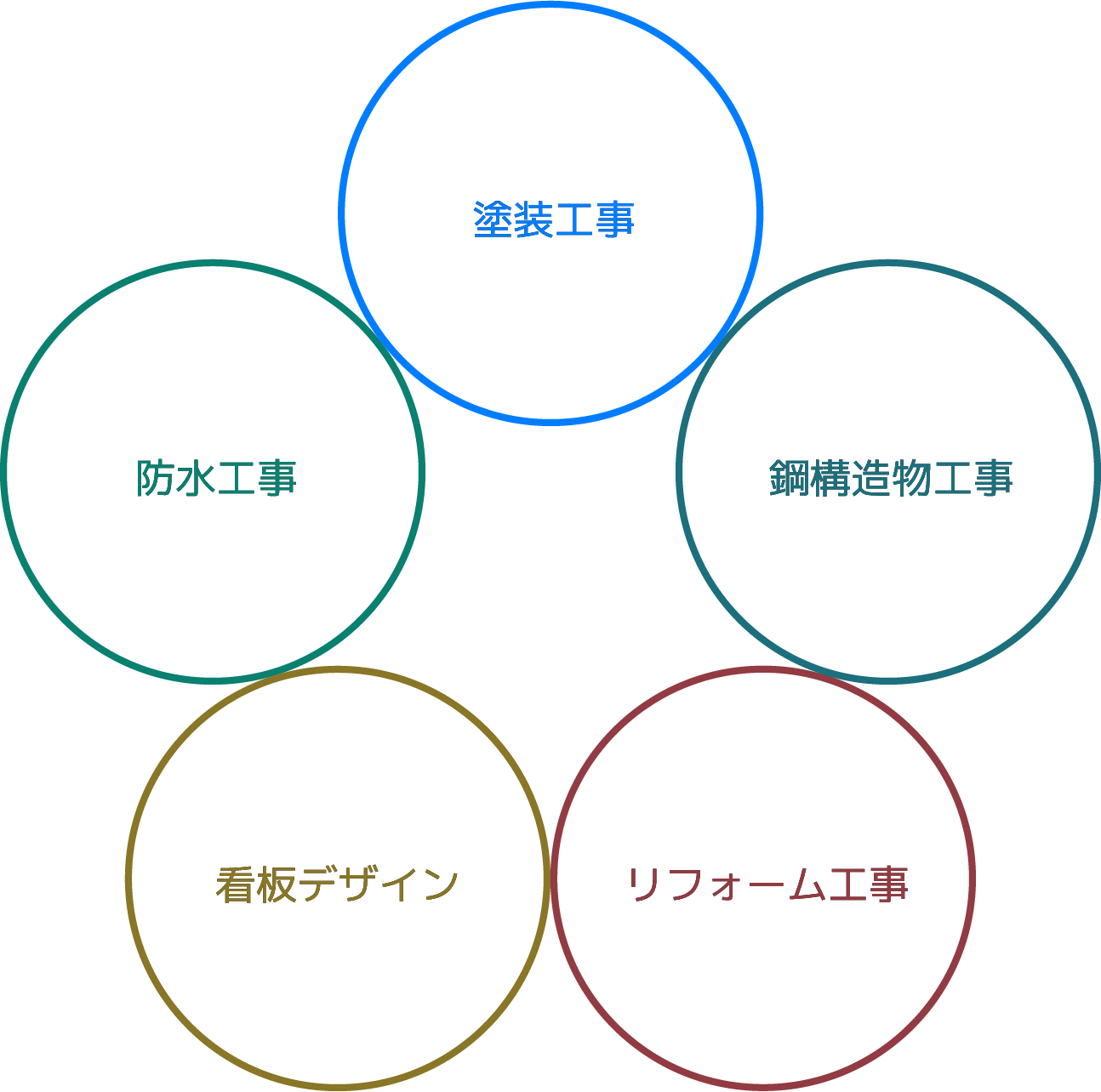 塗装工事 防水工事 鋼構造物工事 看板デザイン リフォーム工事